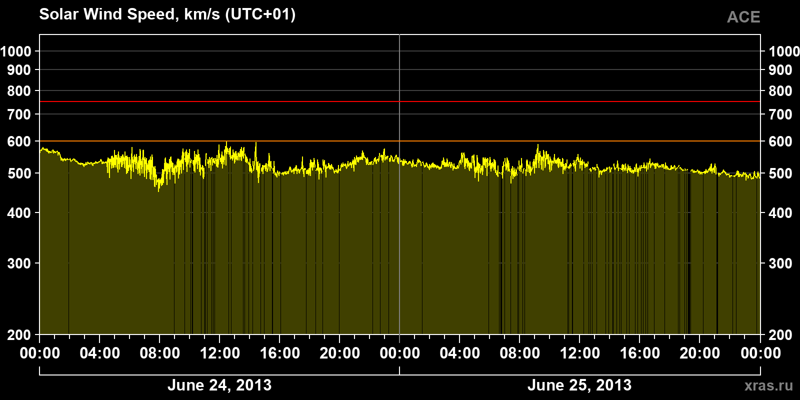 Solar wind speed