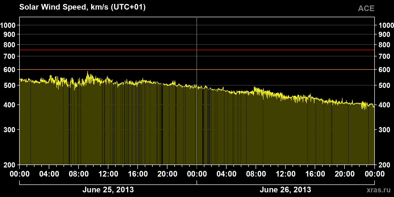 Solar wind speed