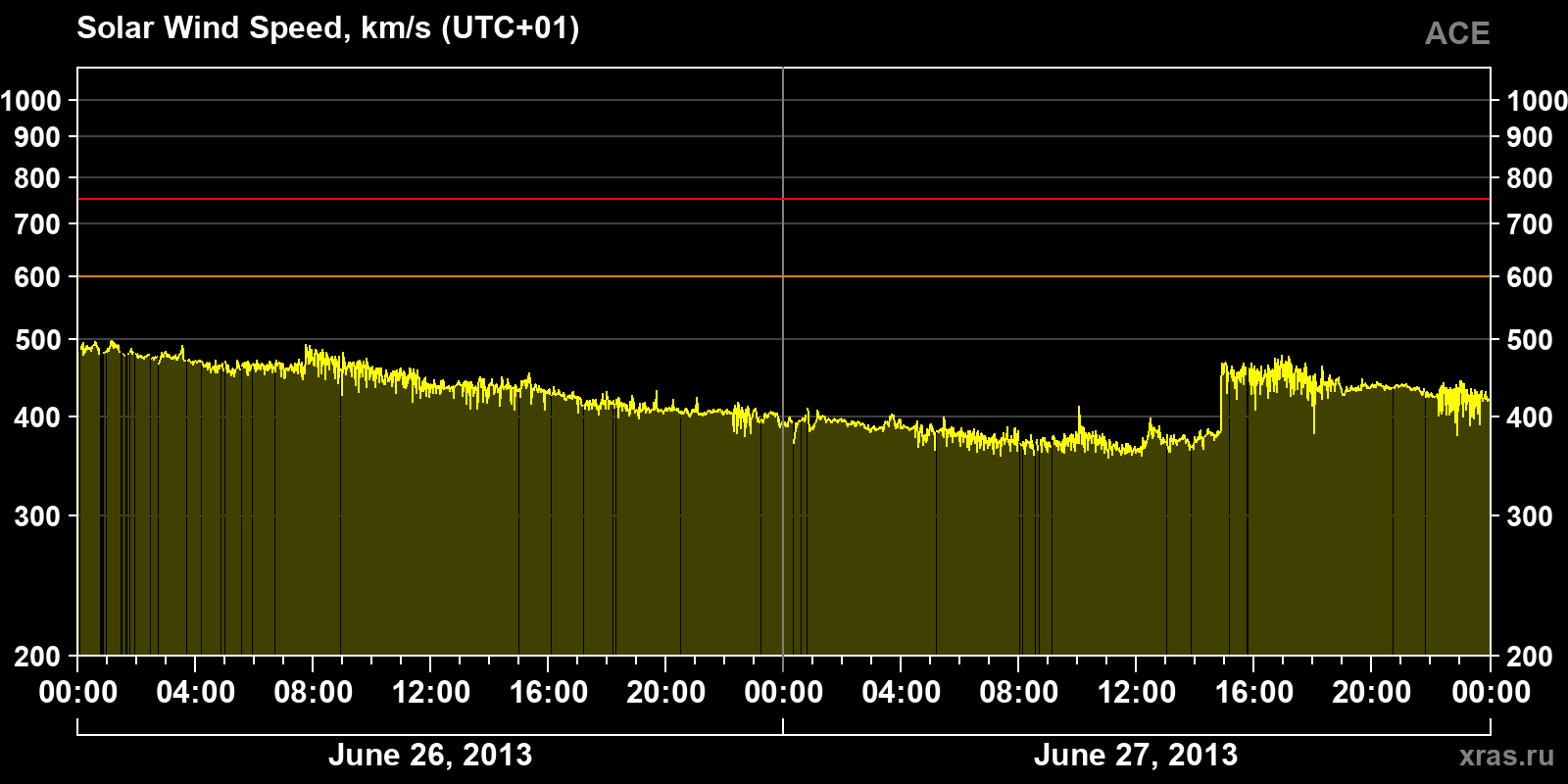 Solar wind speed