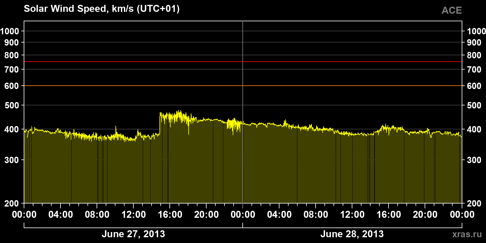 Solar wind speed