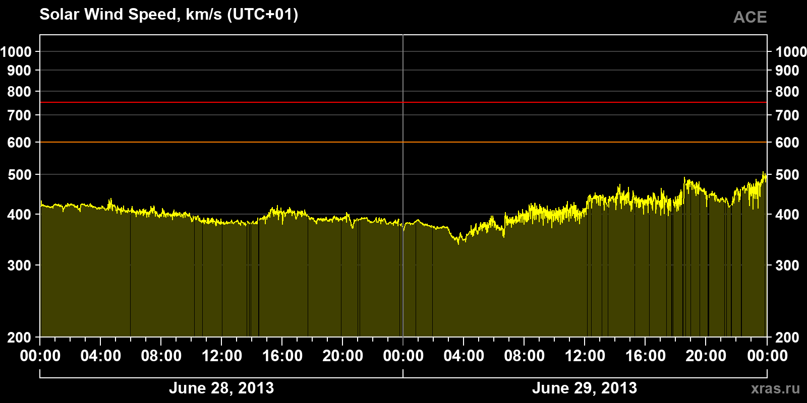 Solar wind speed