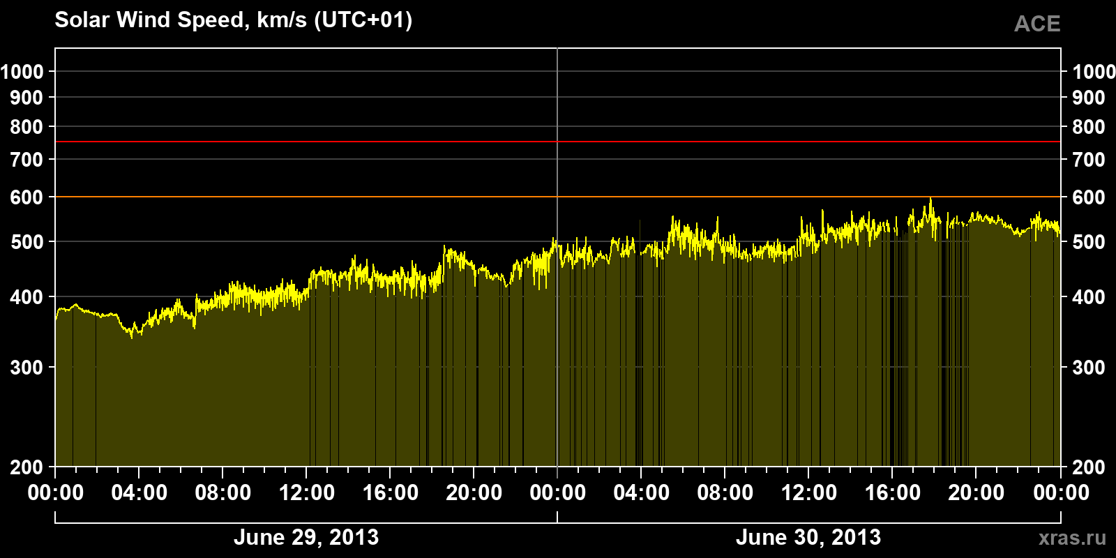 Solar wind speed