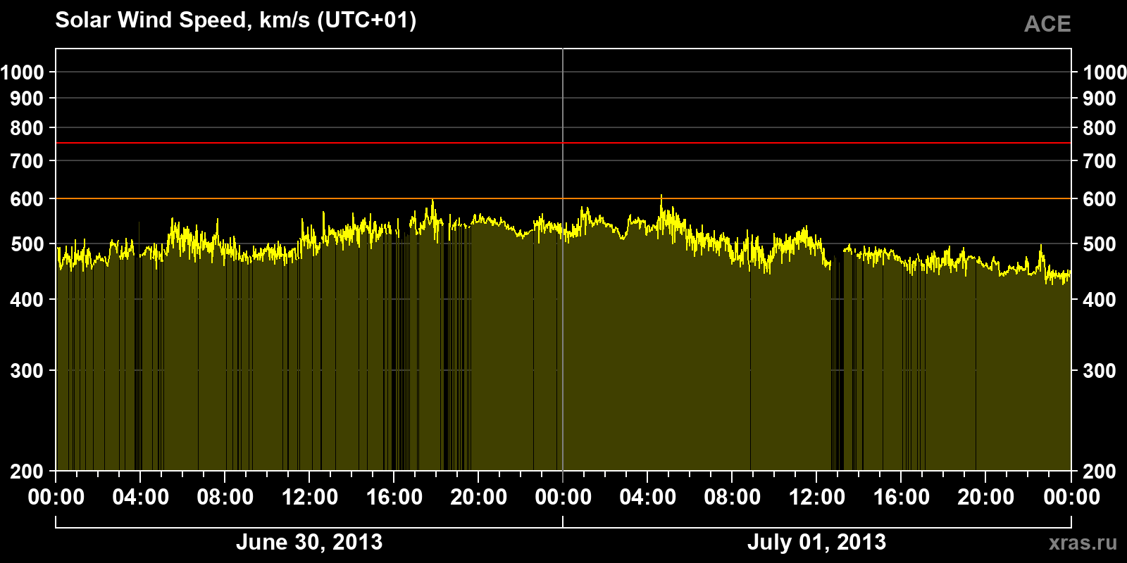 Solar wind speed