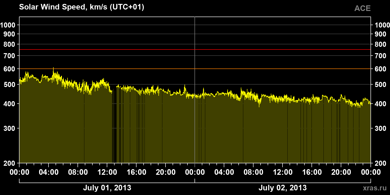 Solar wind speed