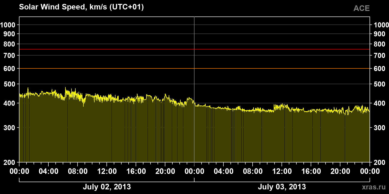 Solar wind speed