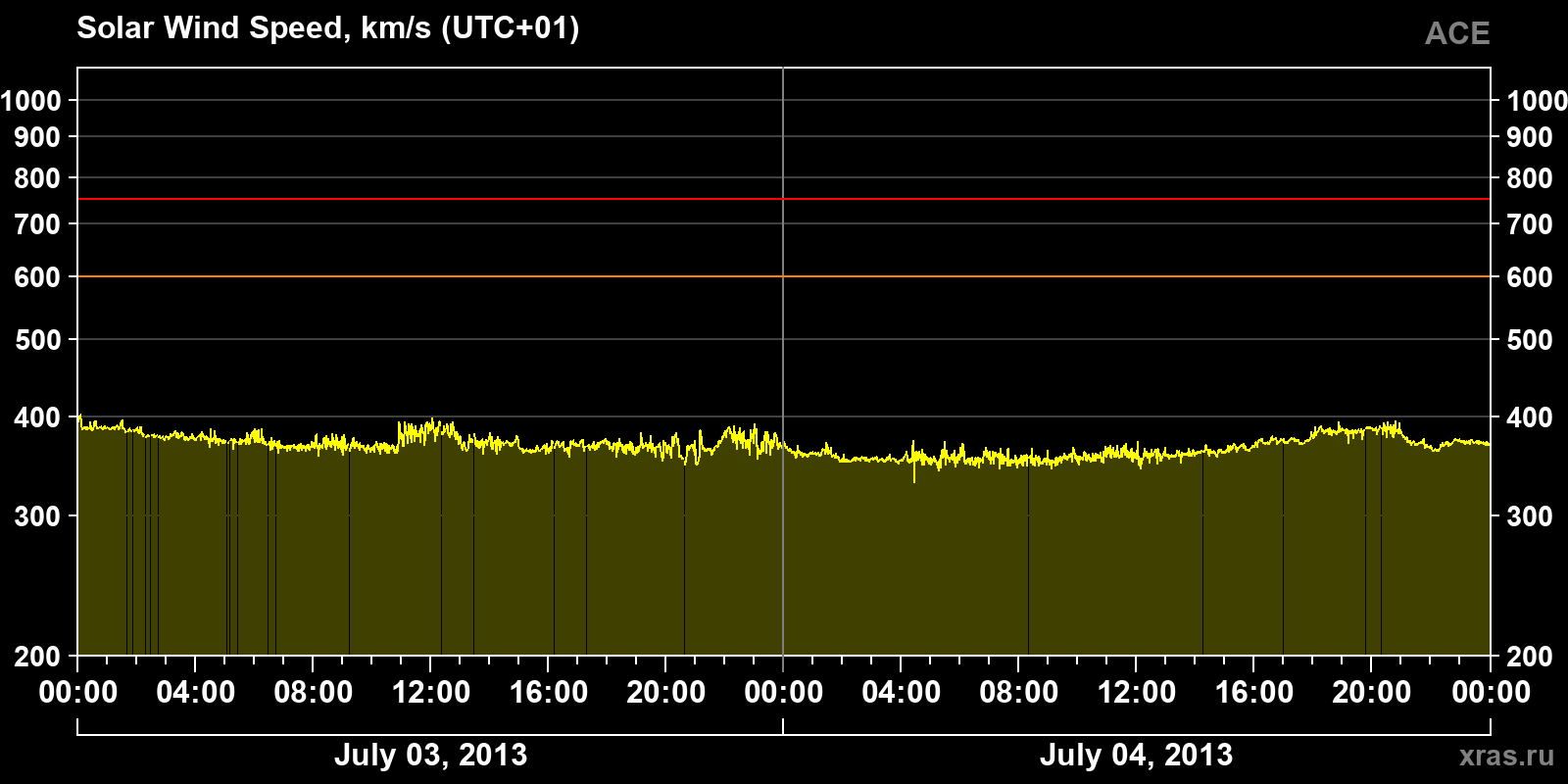 Solar wind speed