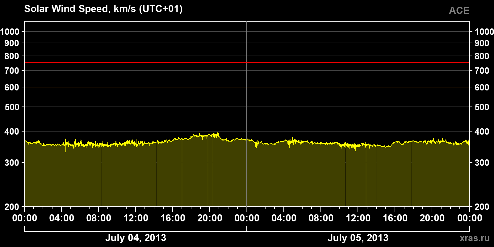 Solar wind speed