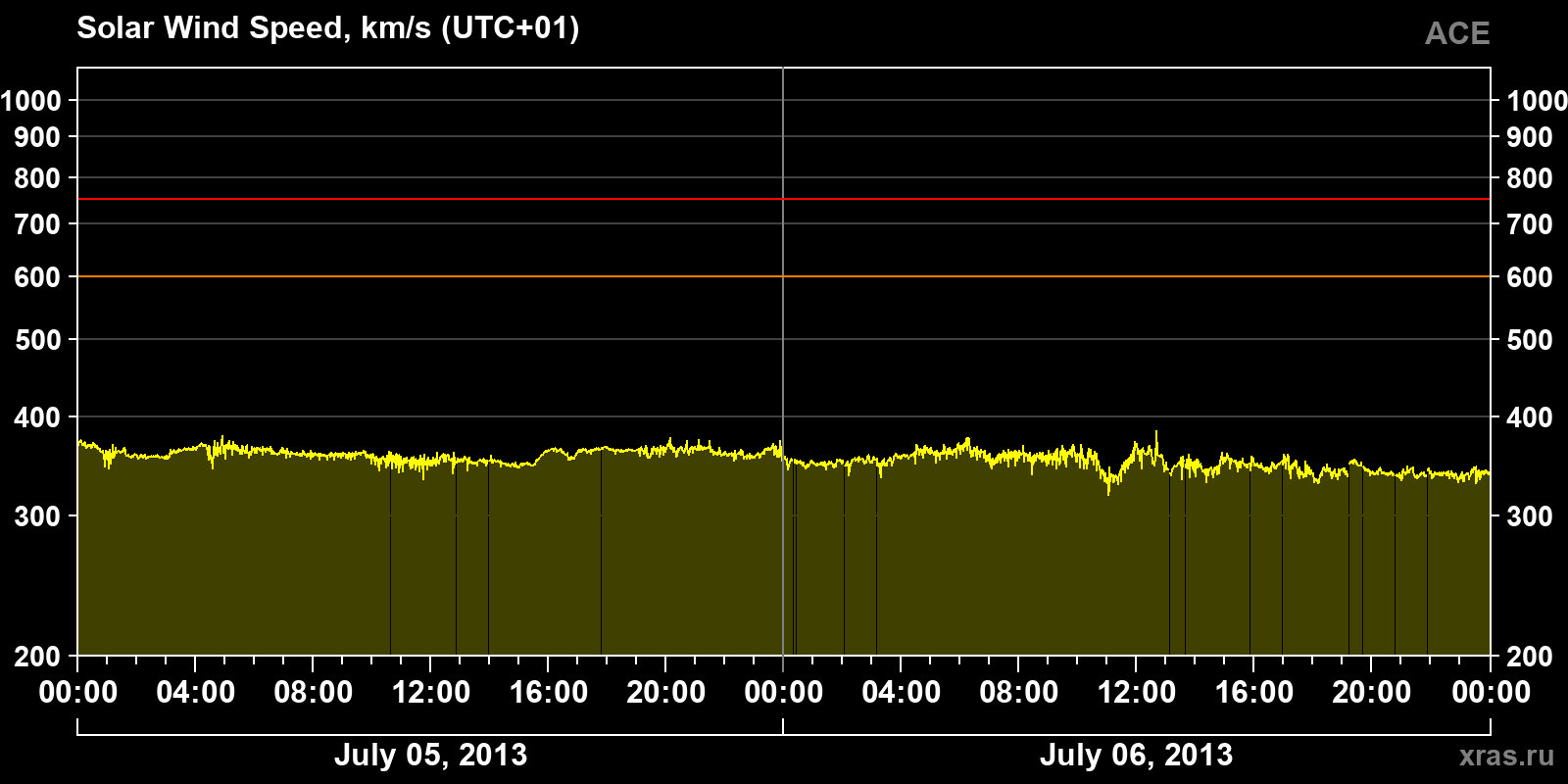 Solar wind speed