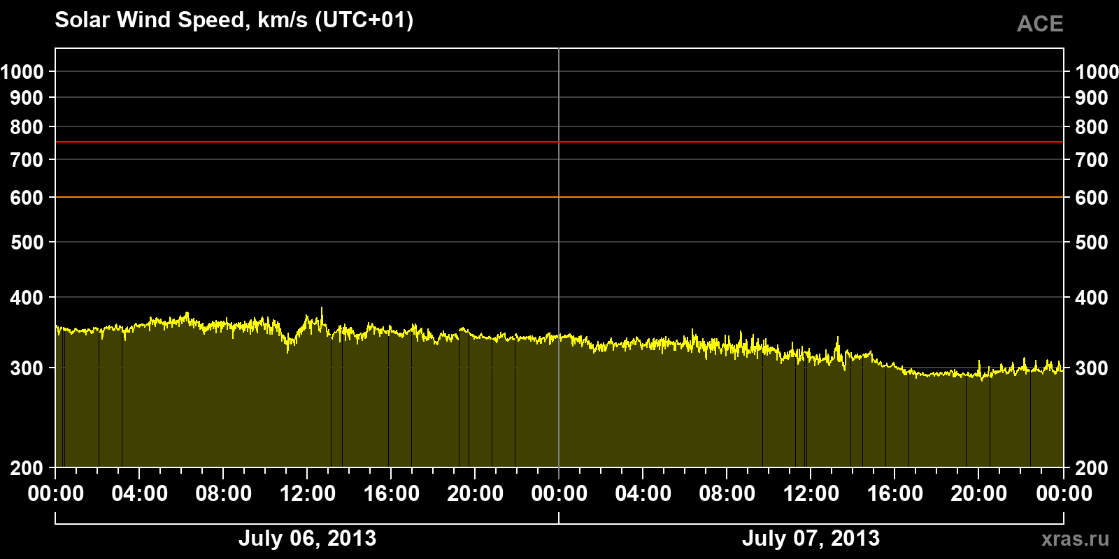 Solar wind speed