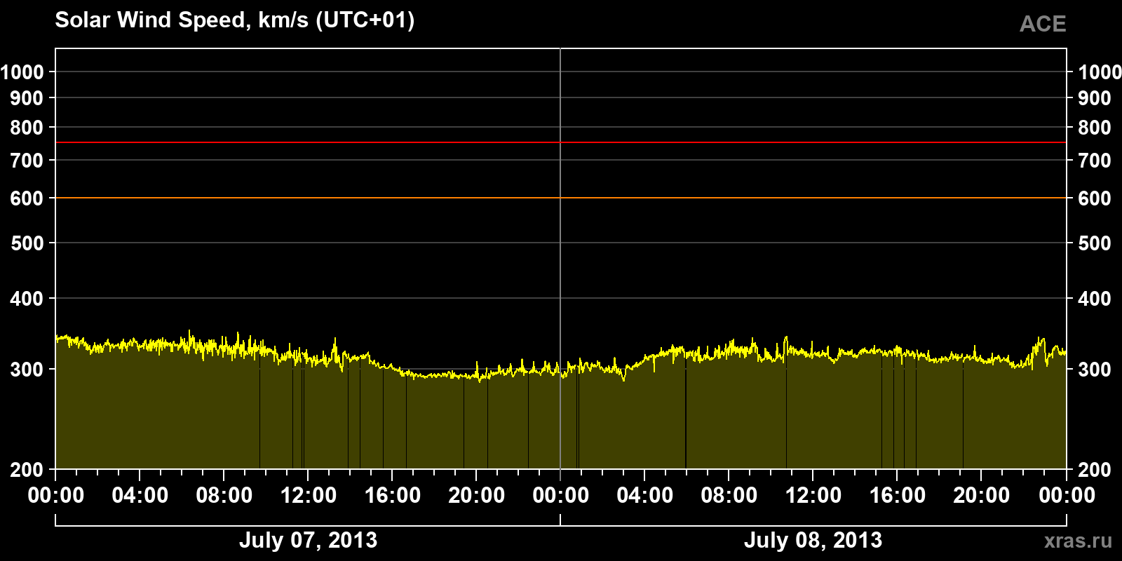 Solar wind speed