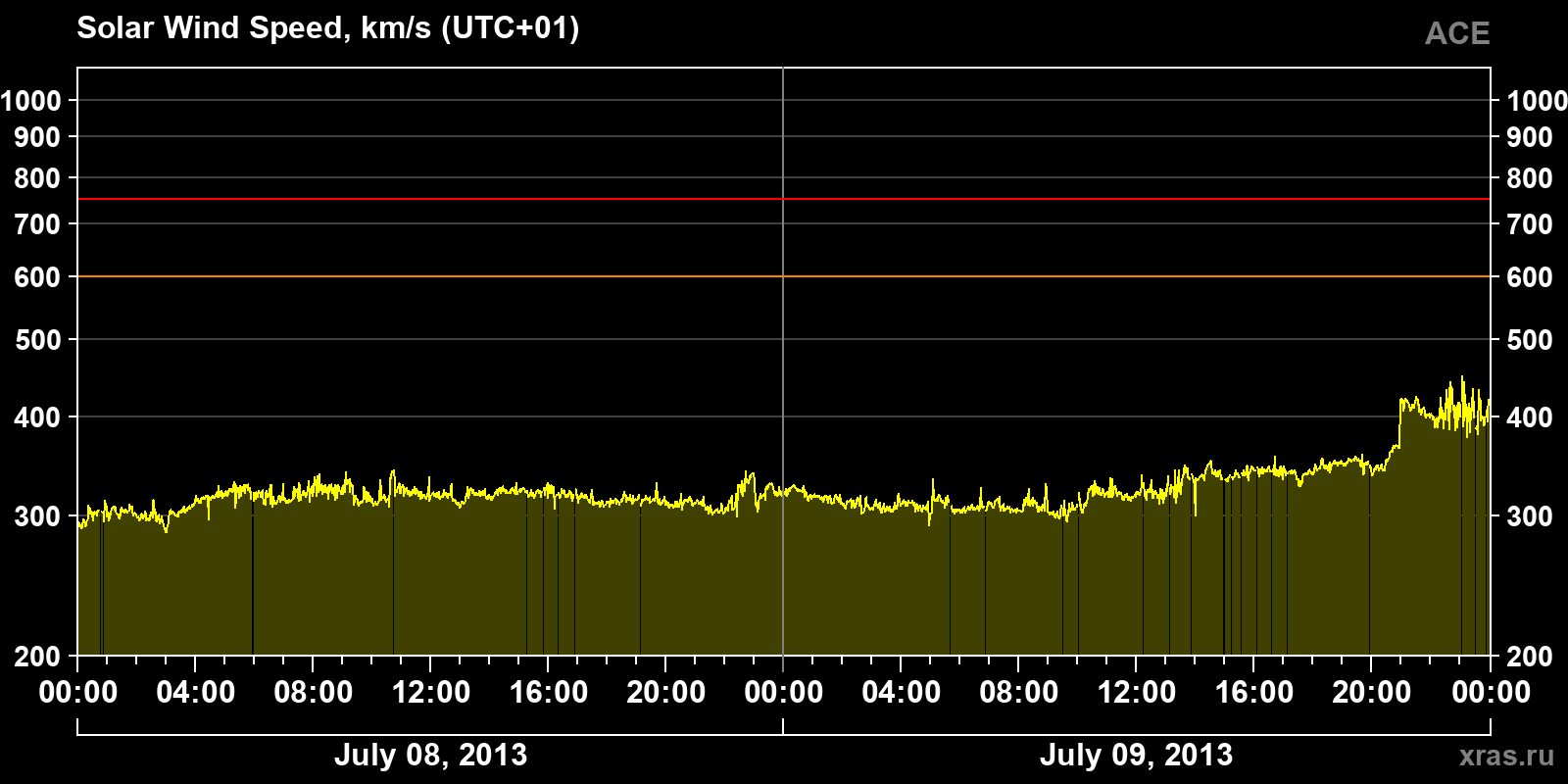 Solar wind speed