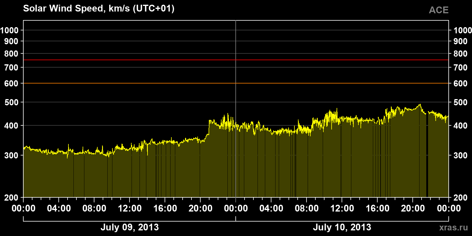Solar wind speed