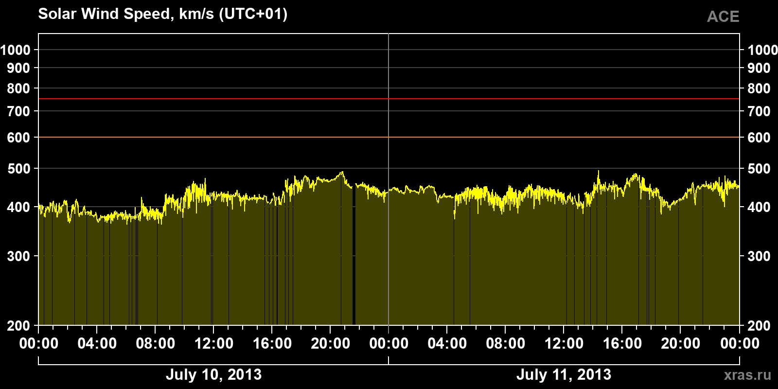 Solar wind speed