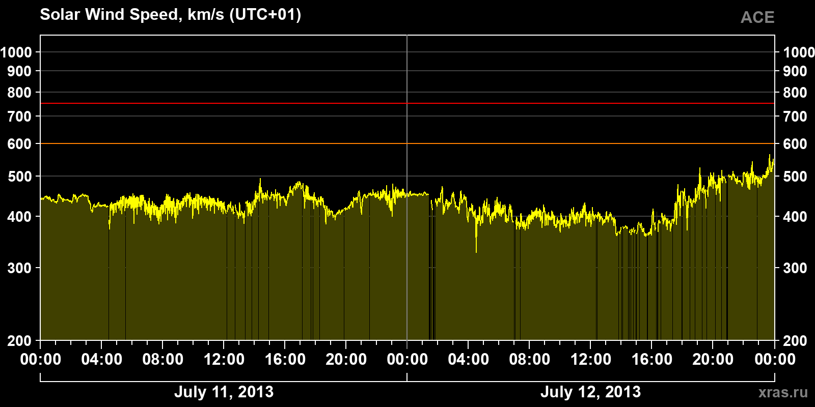Solar wind speed