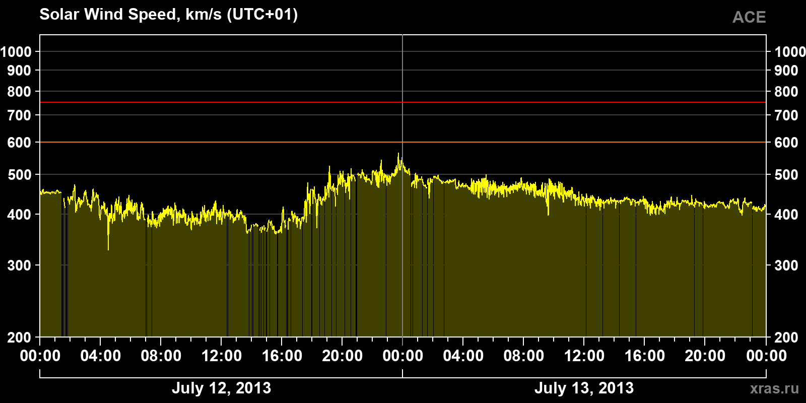 Solar wind speed