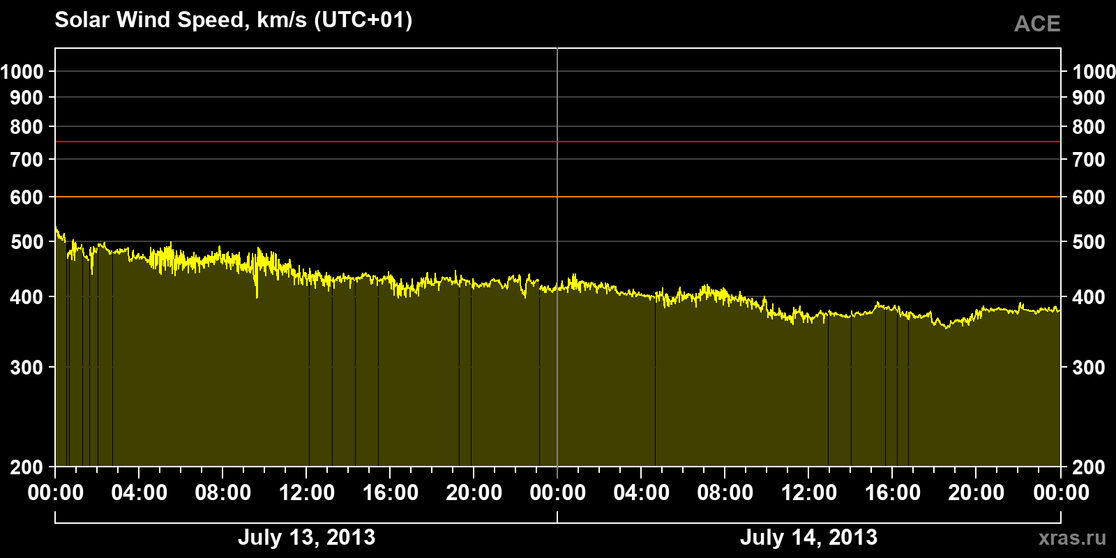 Solar wind speed