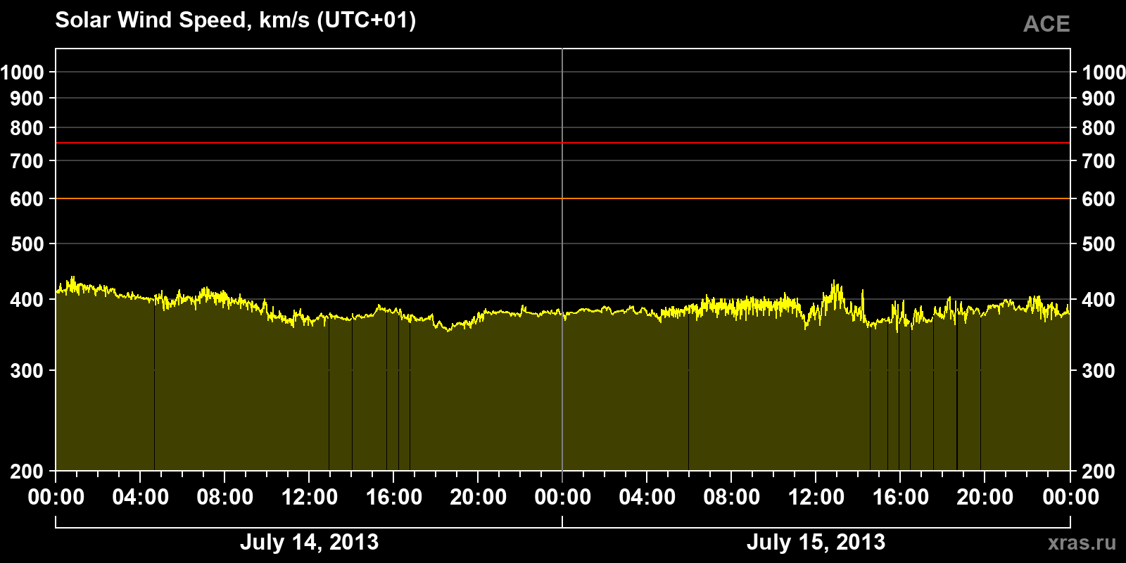 Solar wind speed
