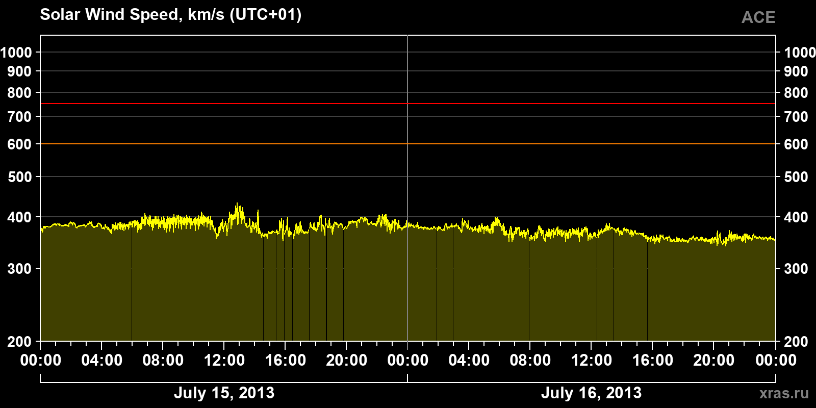 Solar wind speed