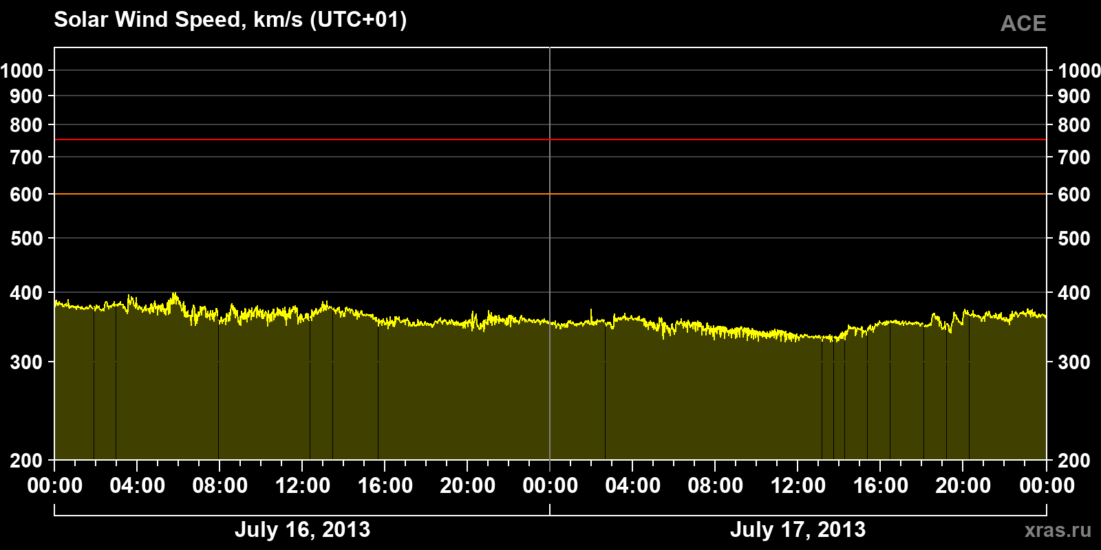 Solar wind speed