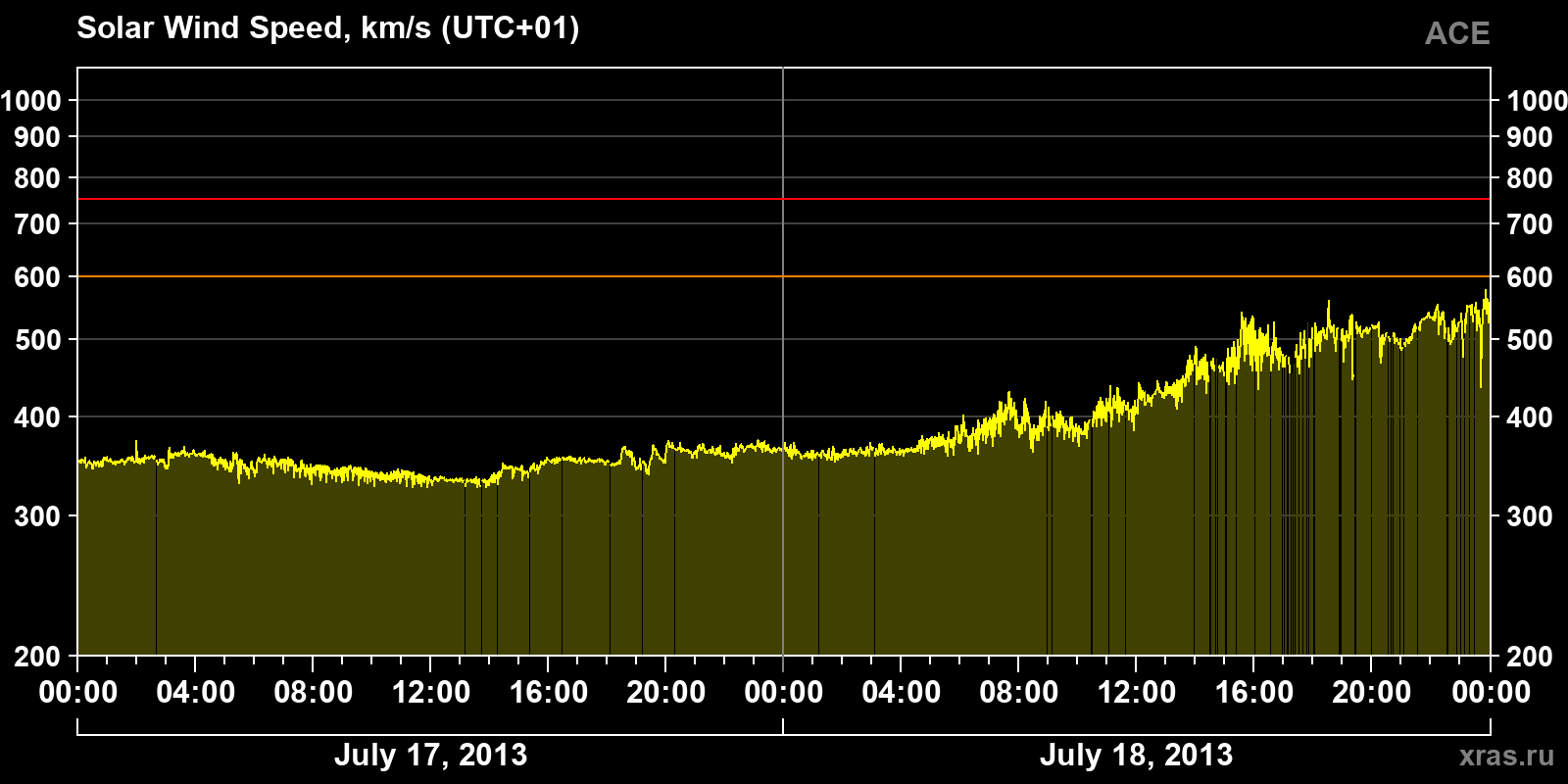 Solar wind speed