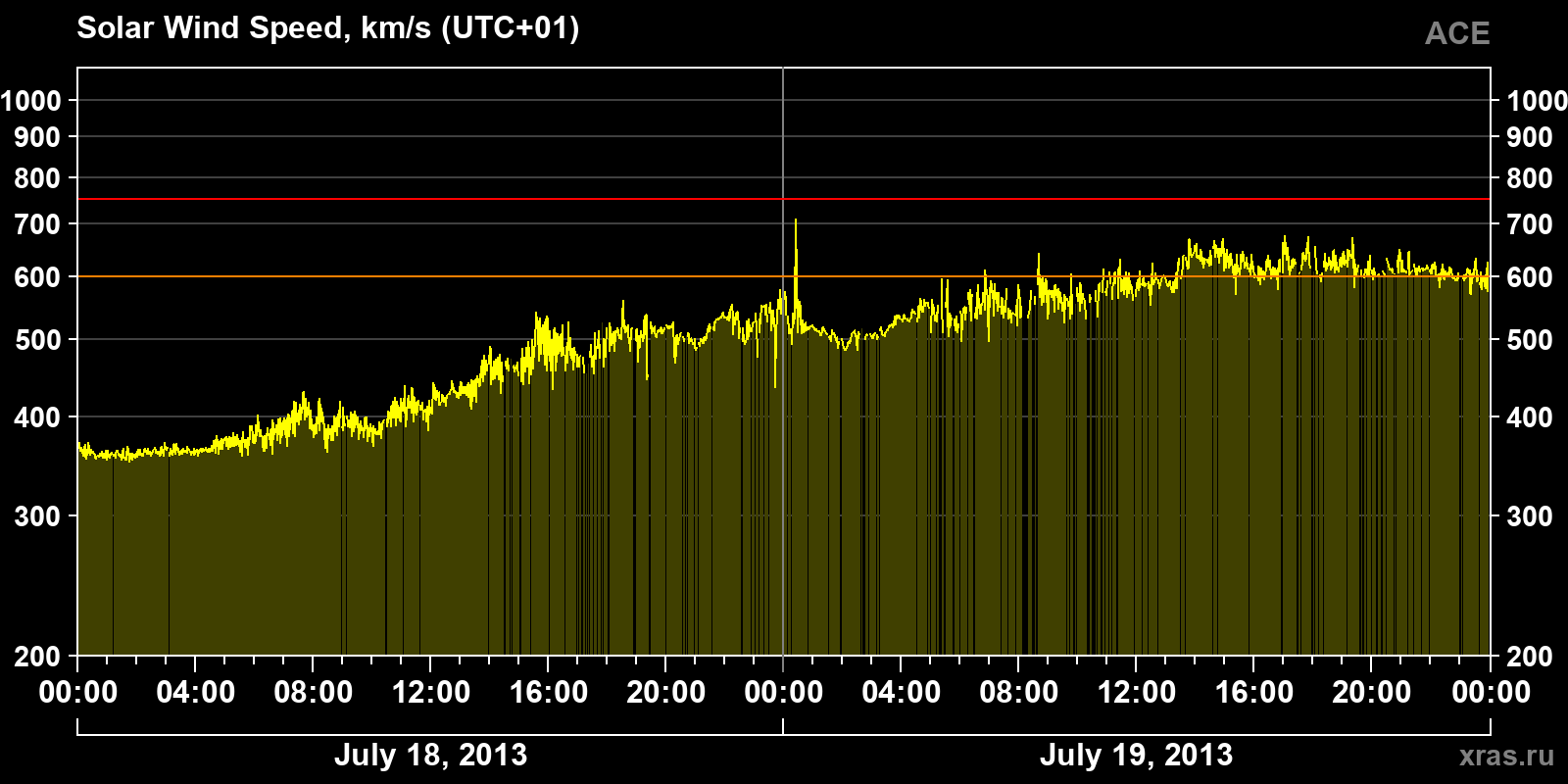 Solar wind speed