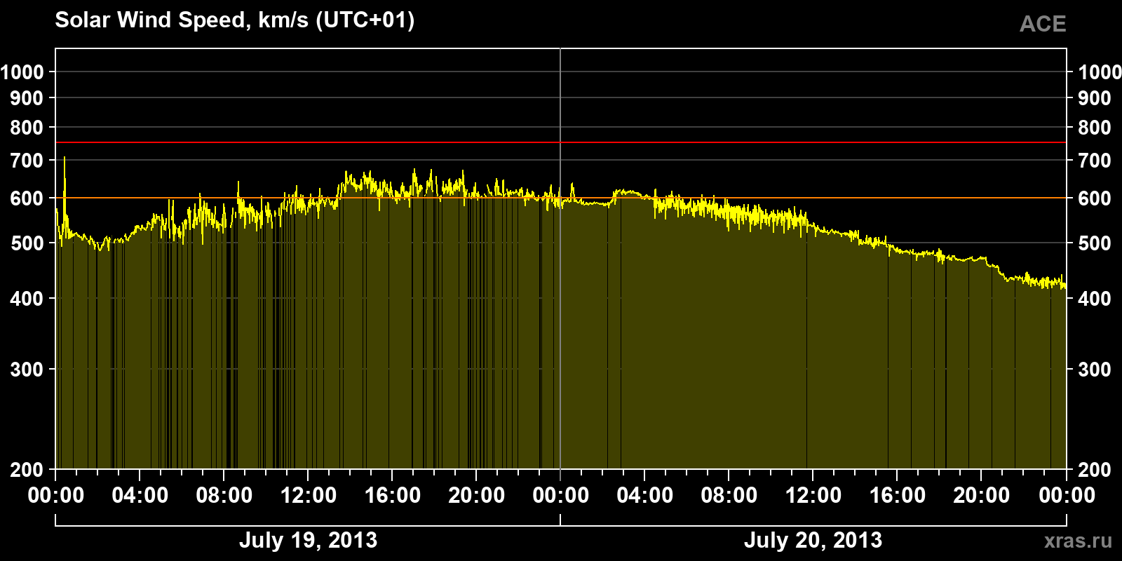 Solar wind speed