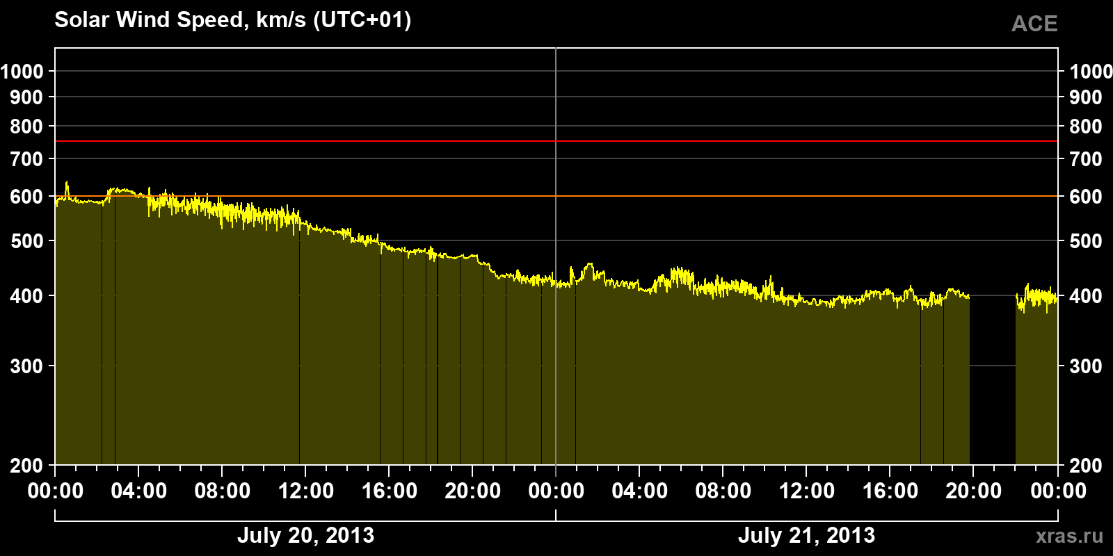 Solar wind speed
