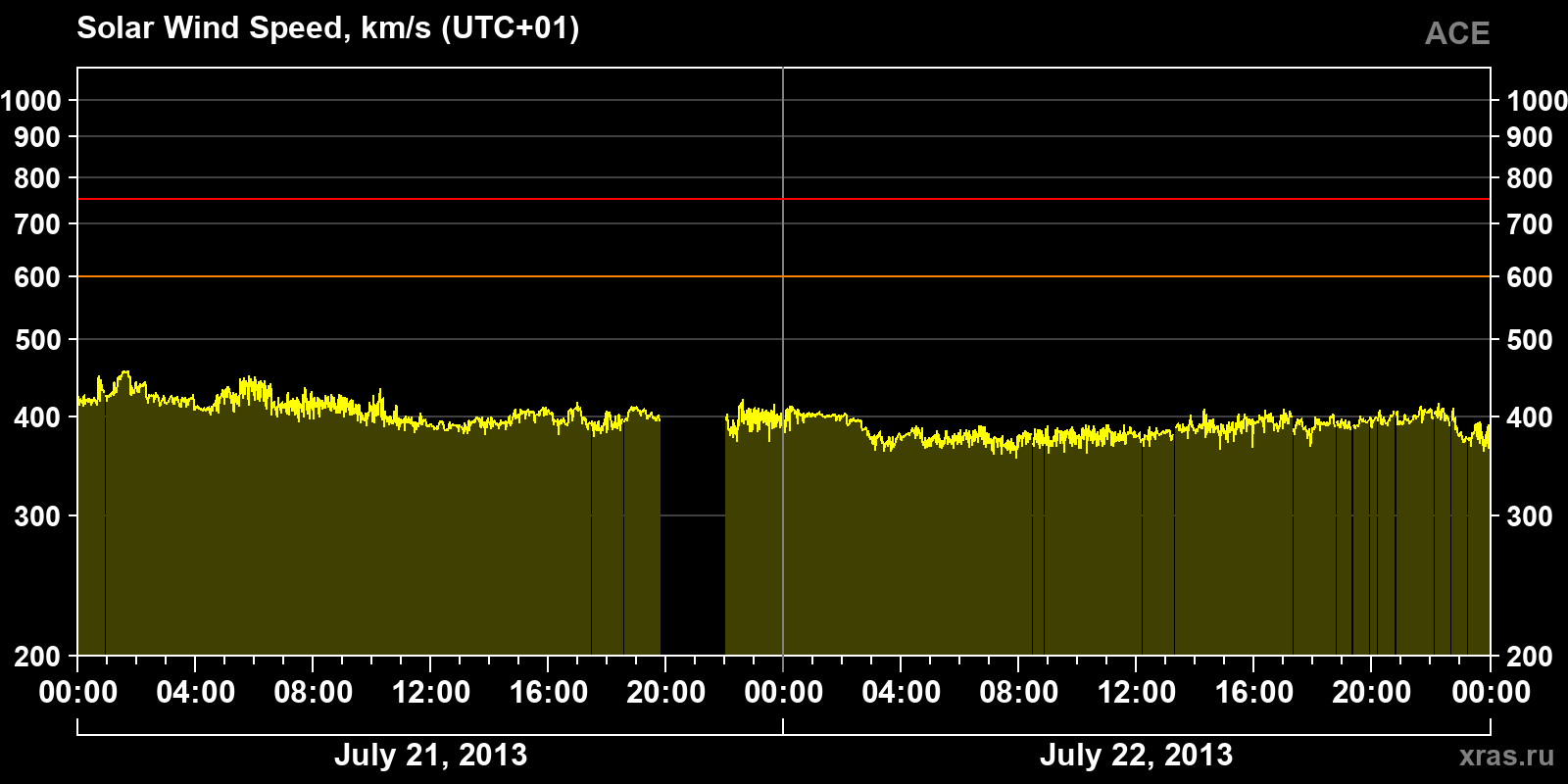 Solar wind speed