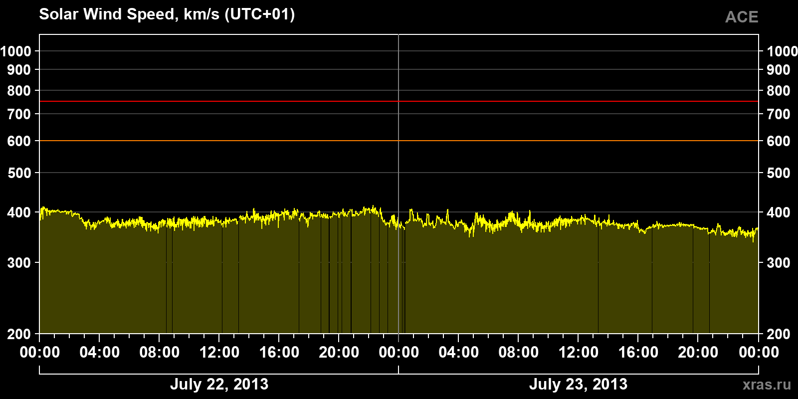 Solar wind speed