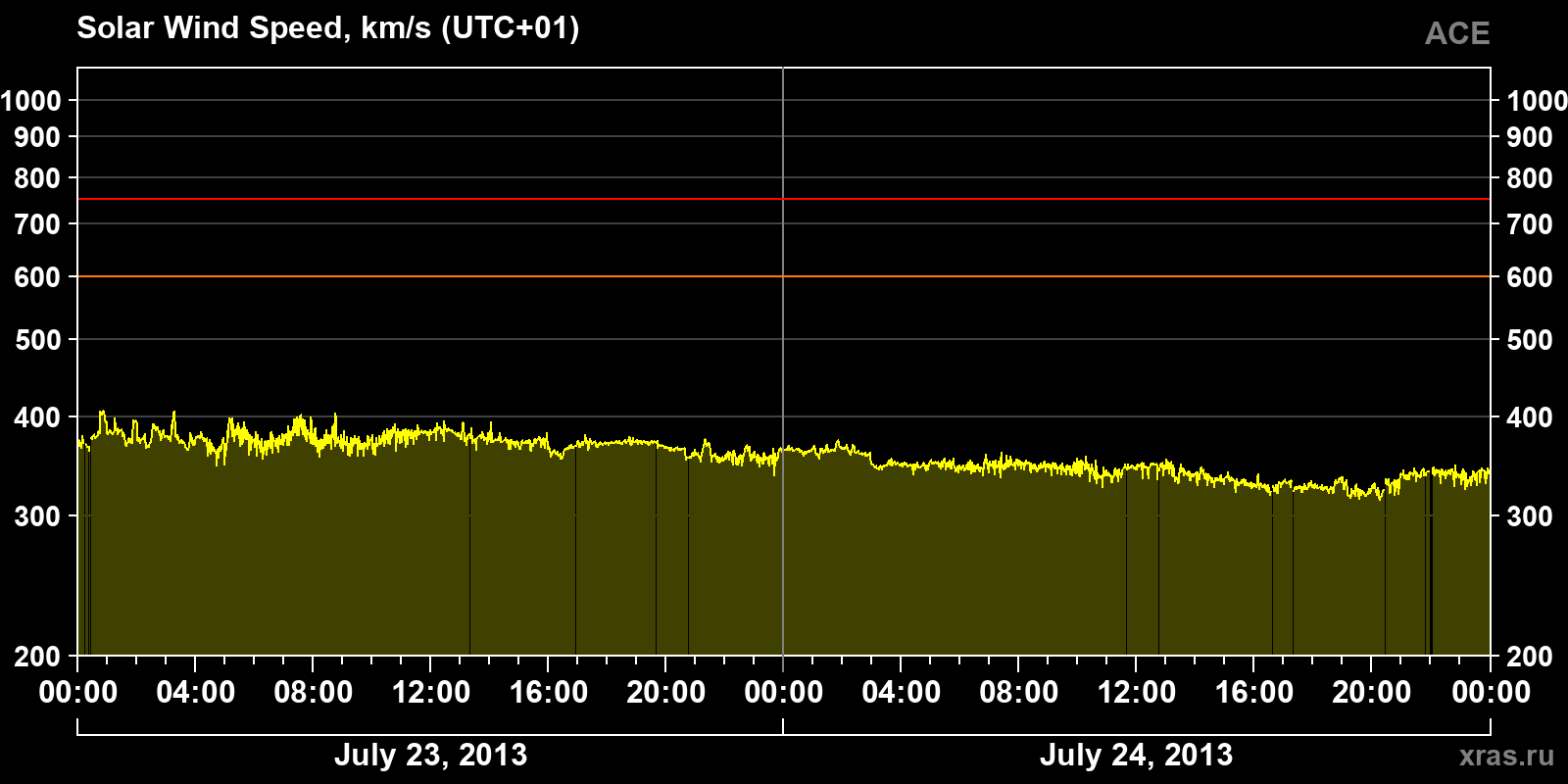 Solar wind speed
