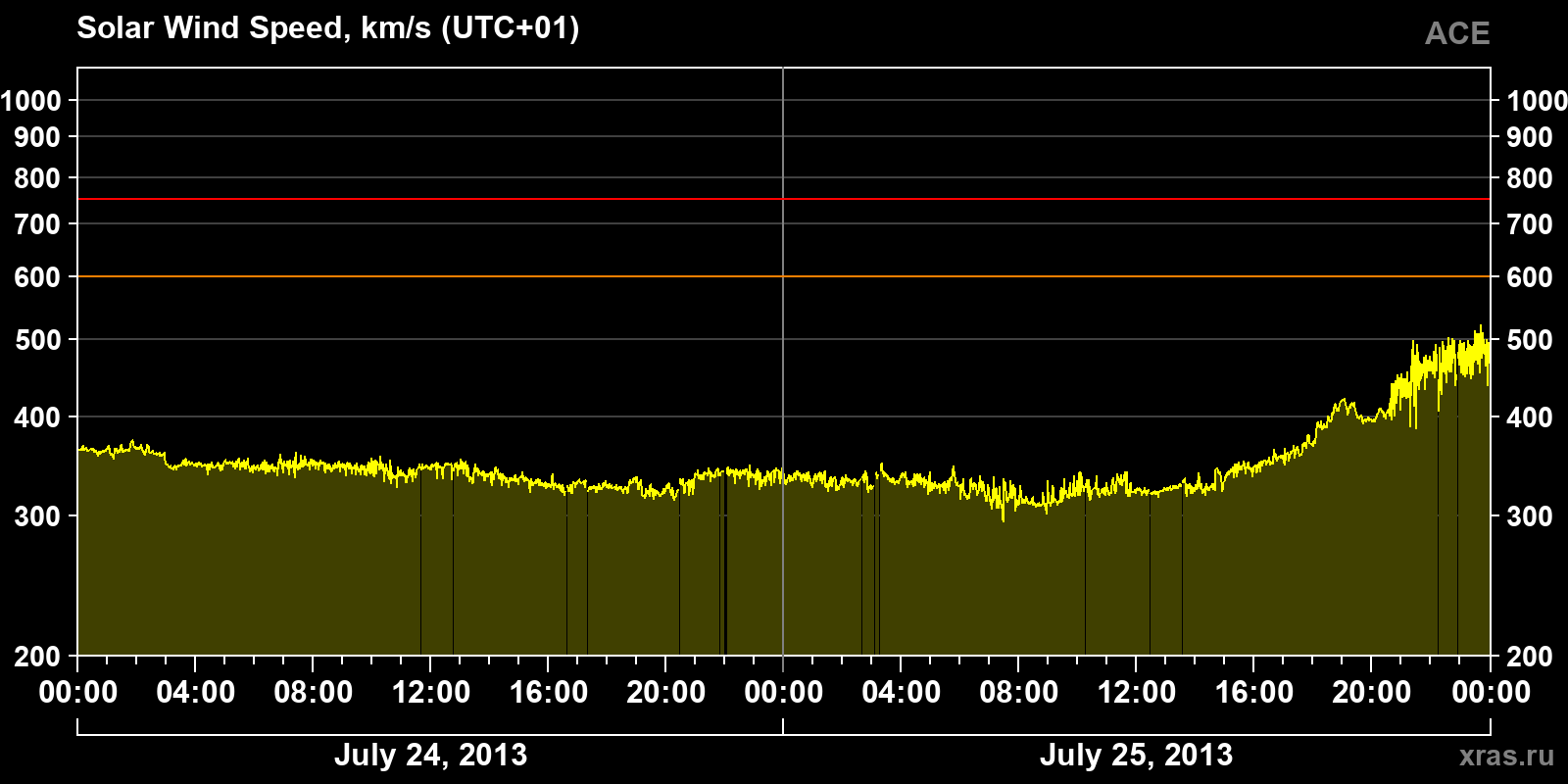 Solar wind speed