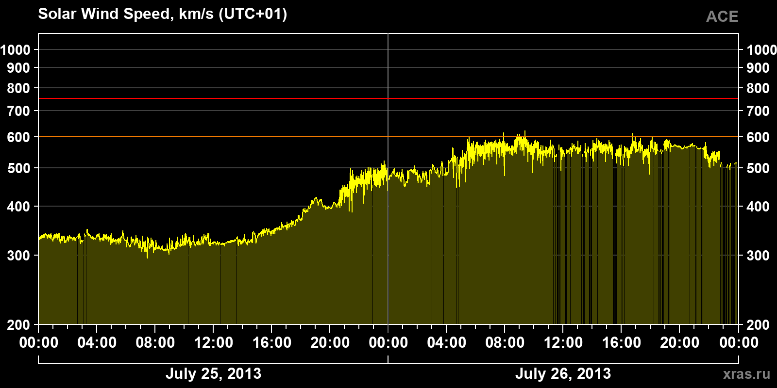 Solar wind speed