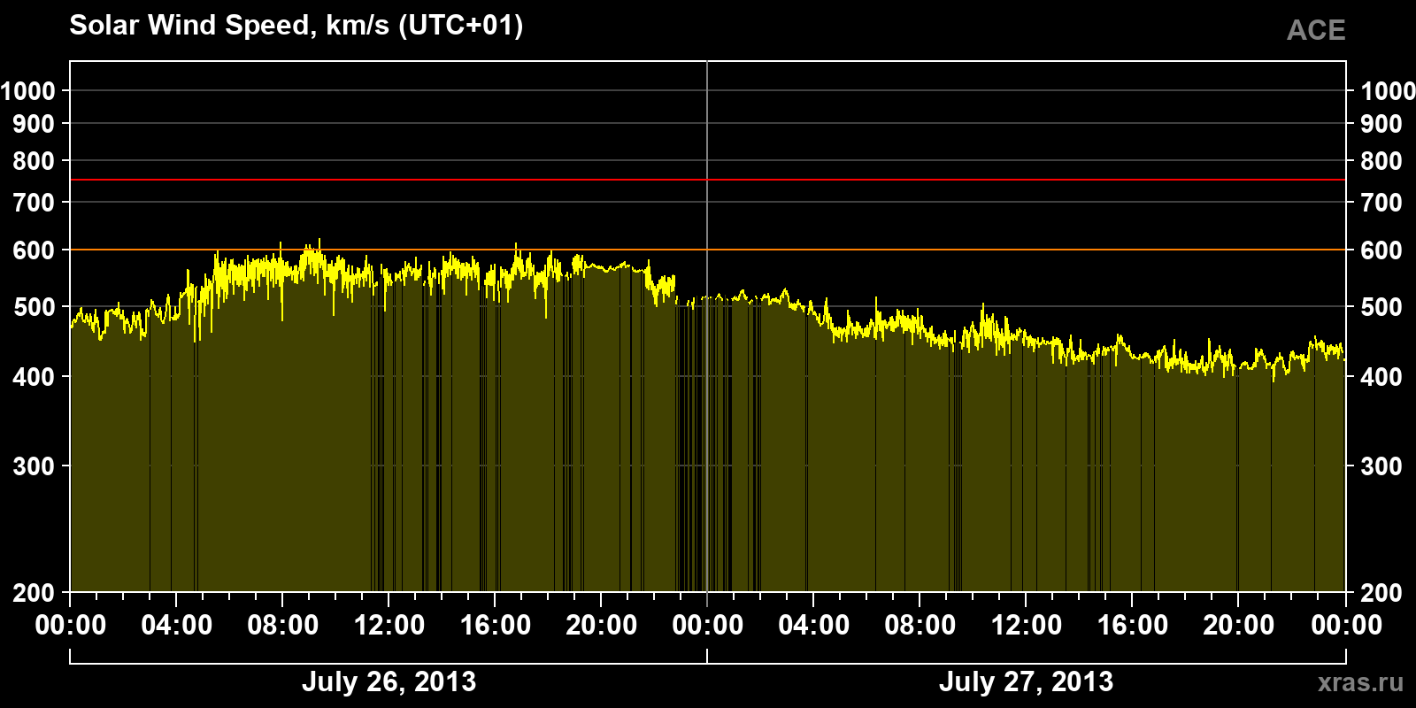 Solar wind speed