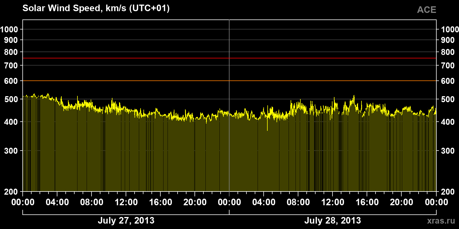 Solar wind speed