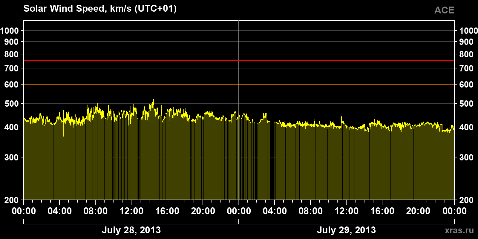 Solar wind speed