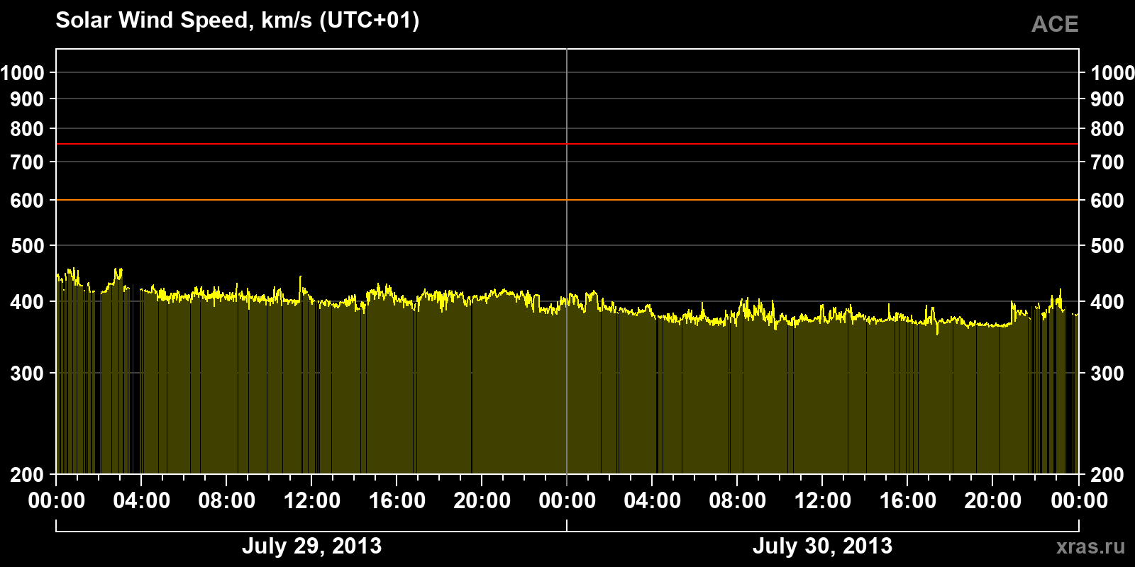 Solar wind speed