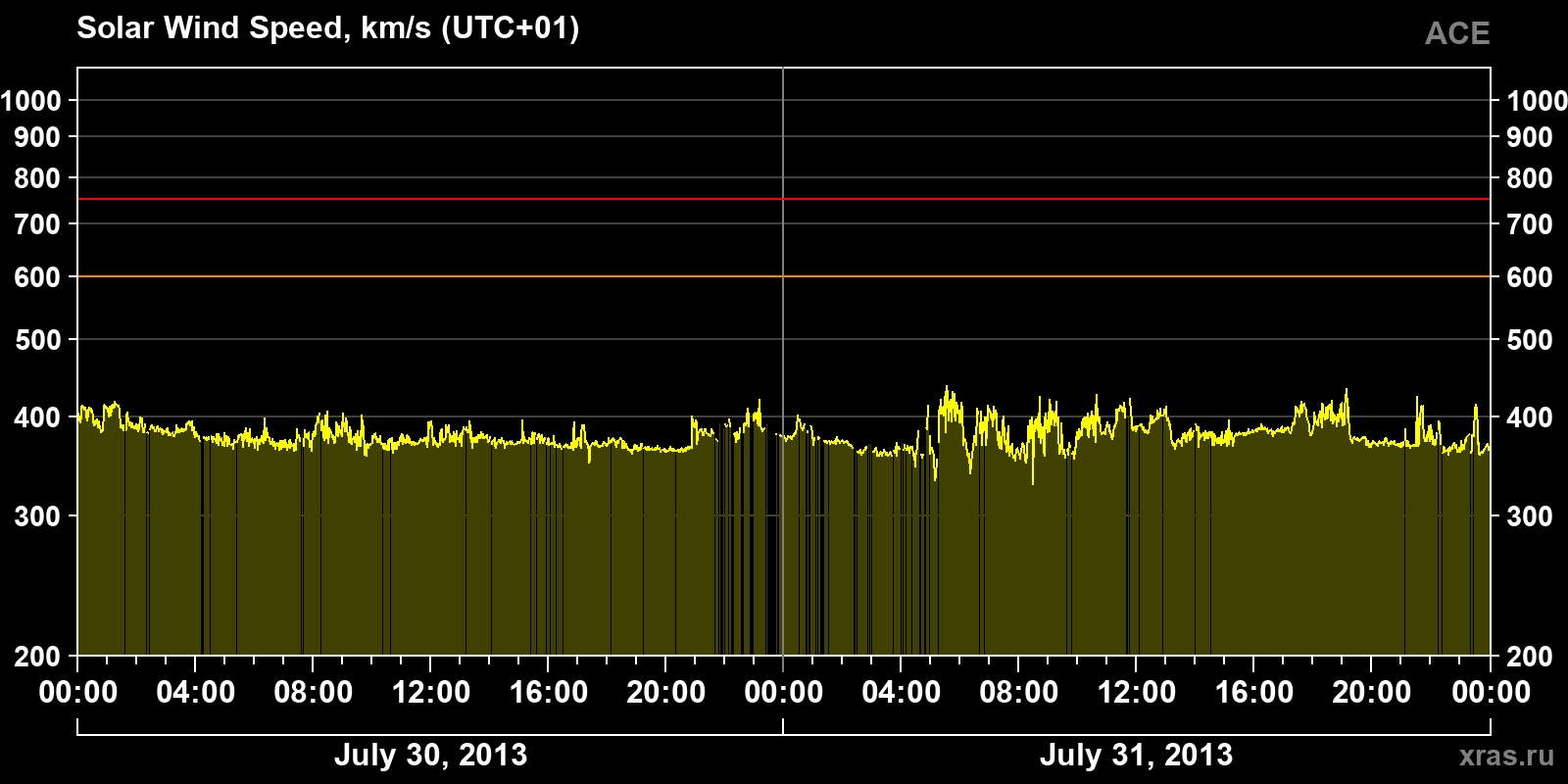 Solar wind speed