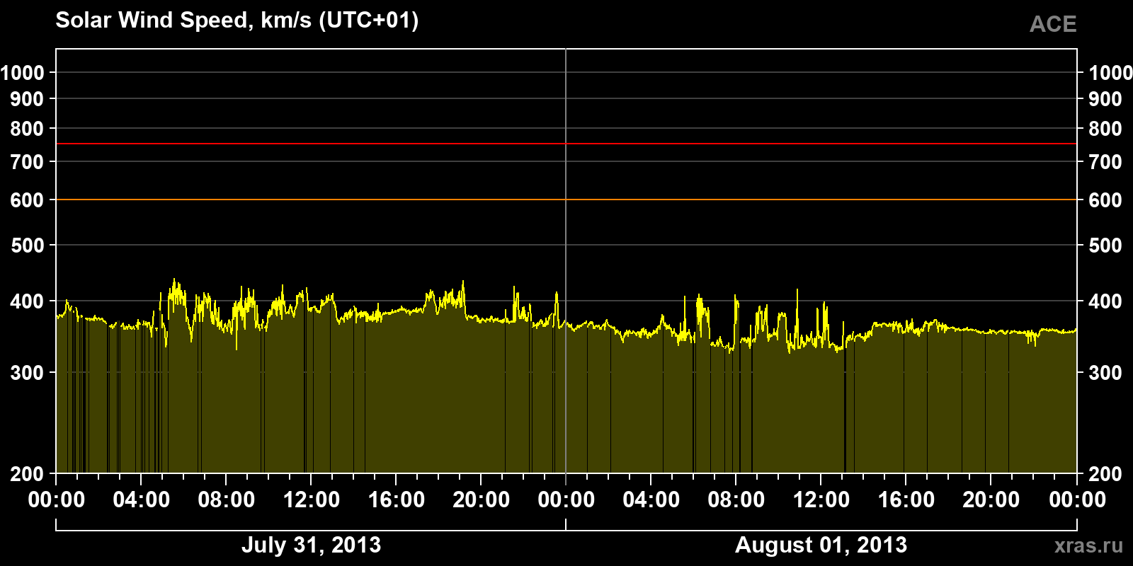 Solar wind speed