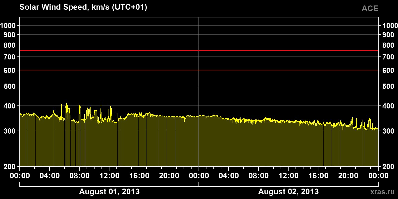 Solar wind speed