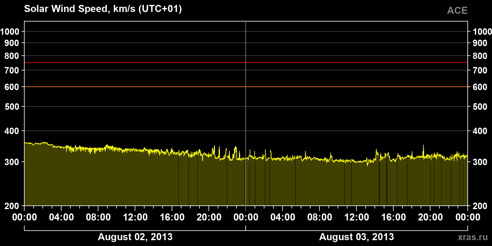 Solar wind speed