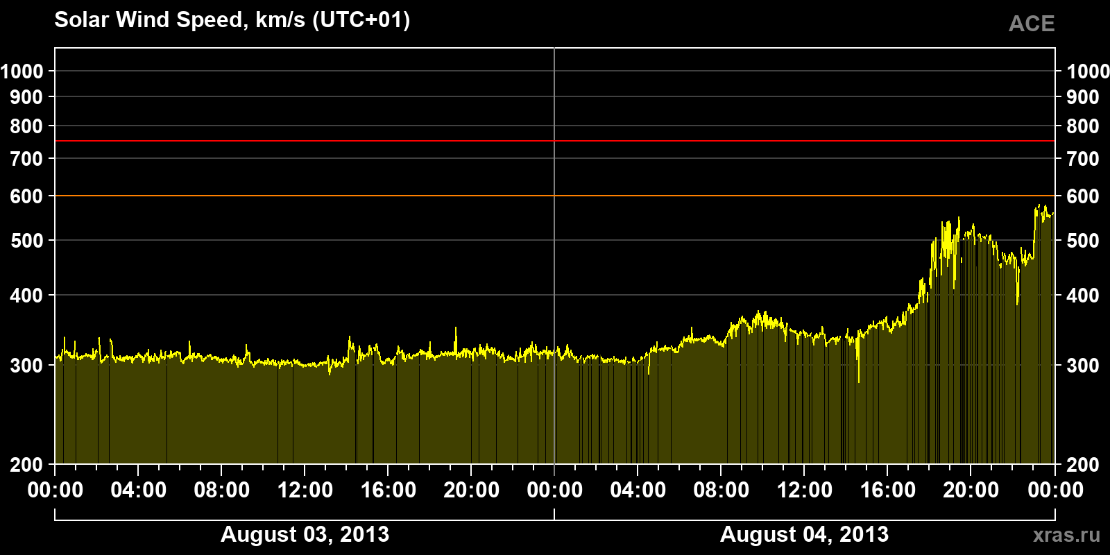 Solar wind speed