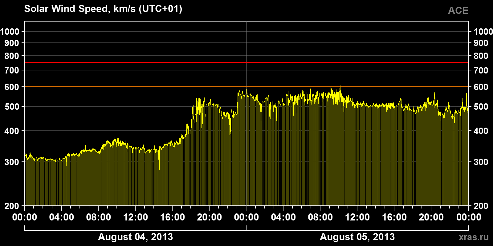 Solar wind speed