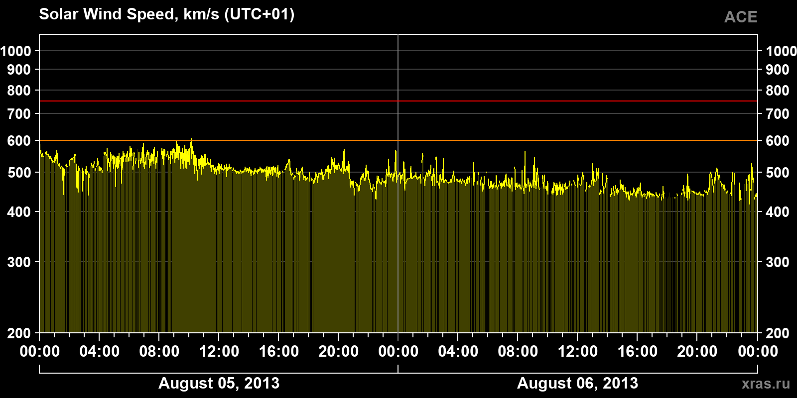 Solar wind speed