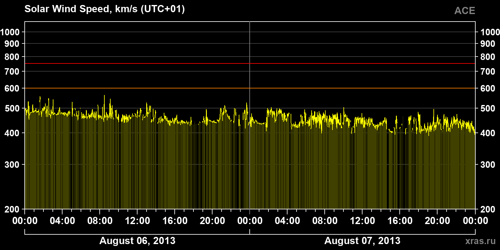Solar wind speed