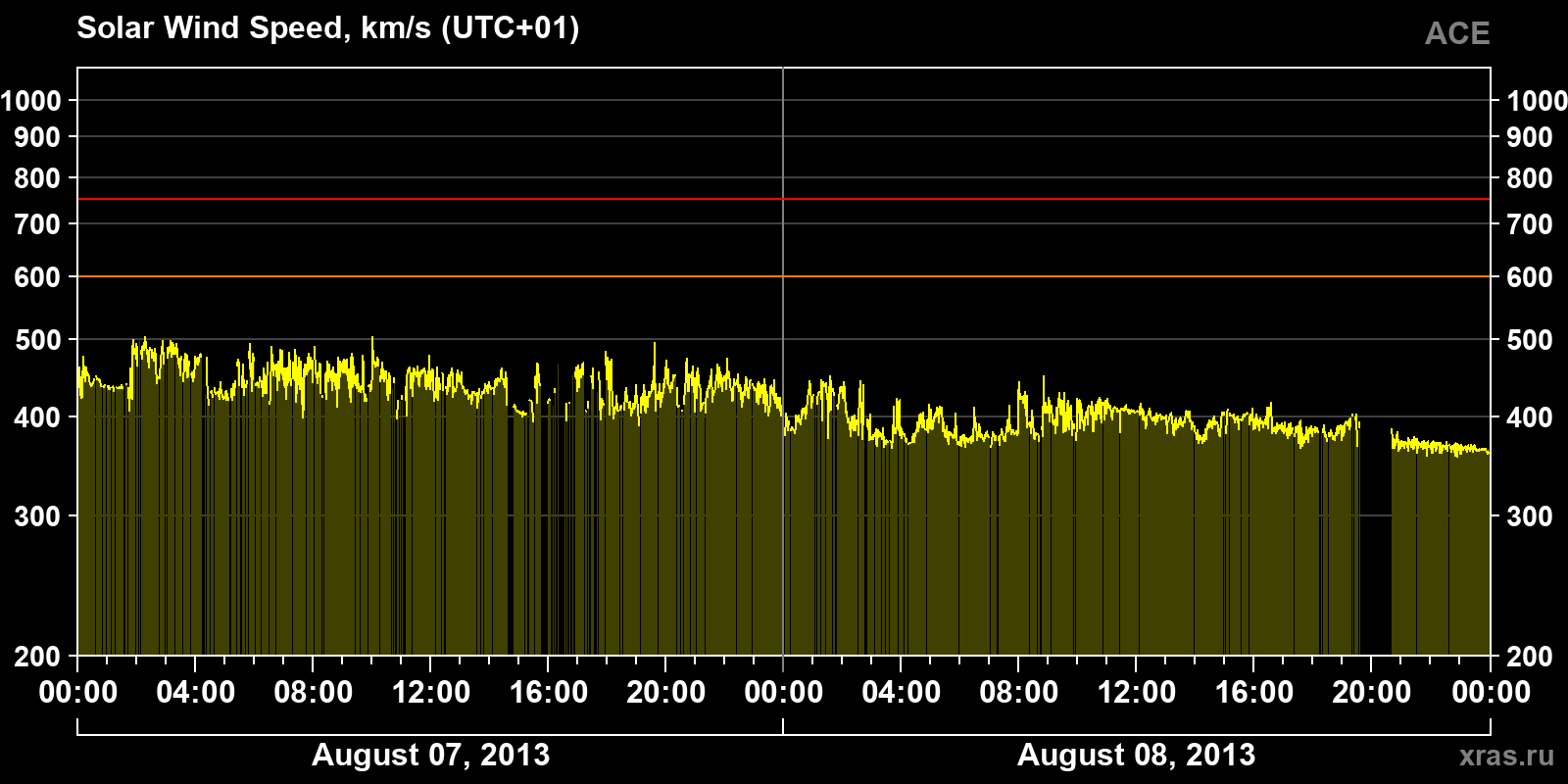 Solar wind speed
