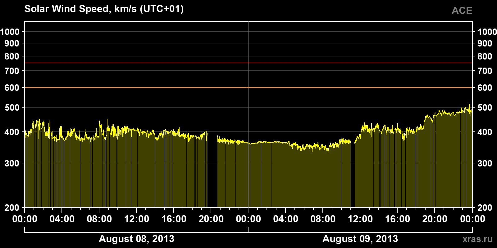 Solar wind speed