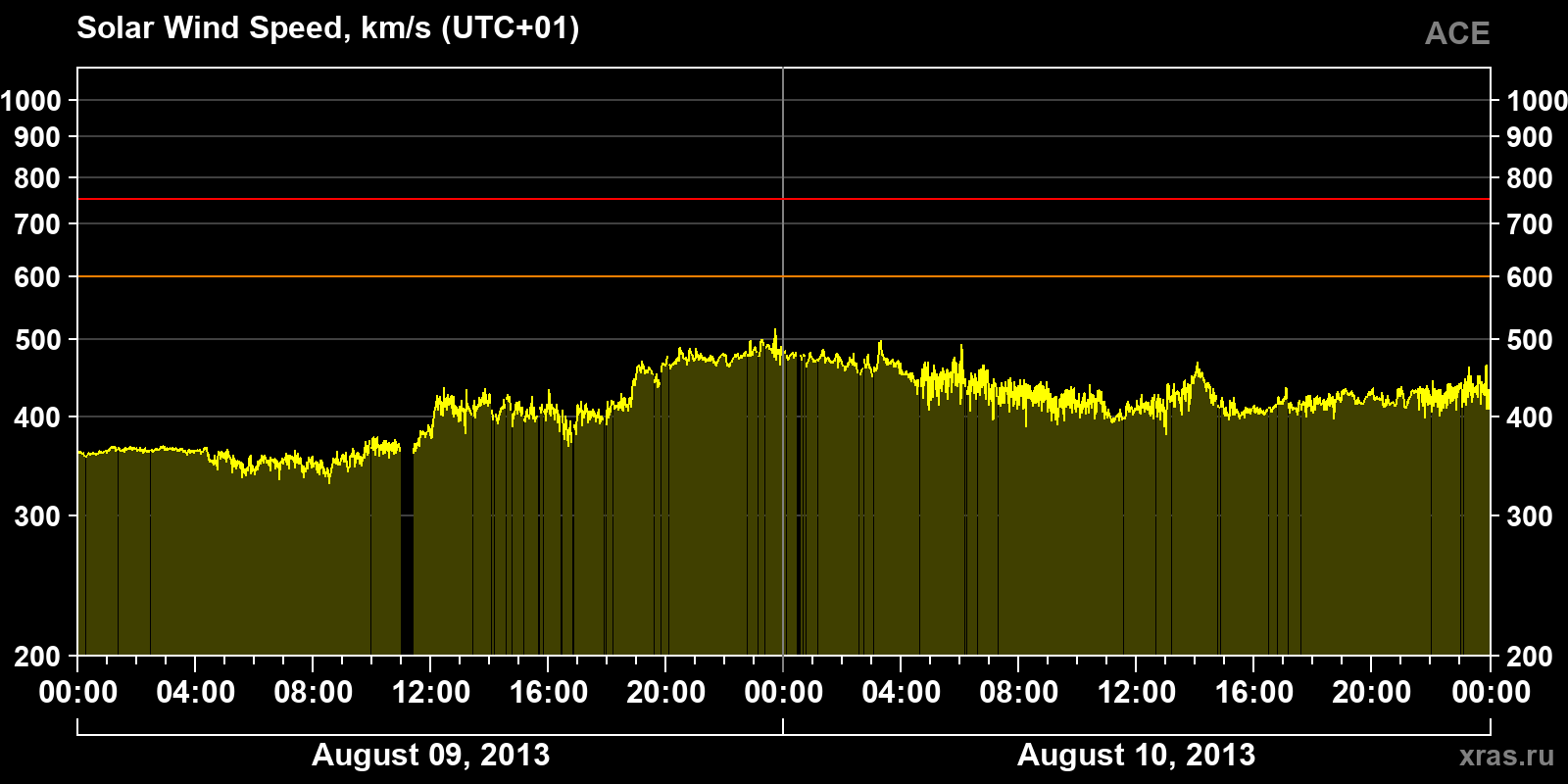 Solar wind speed