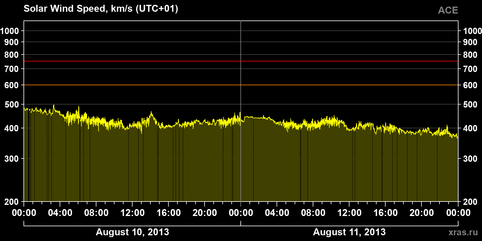 Solar wind speed
