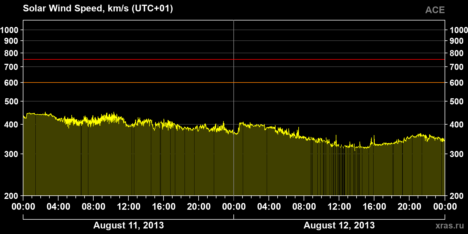 Solar wind speed