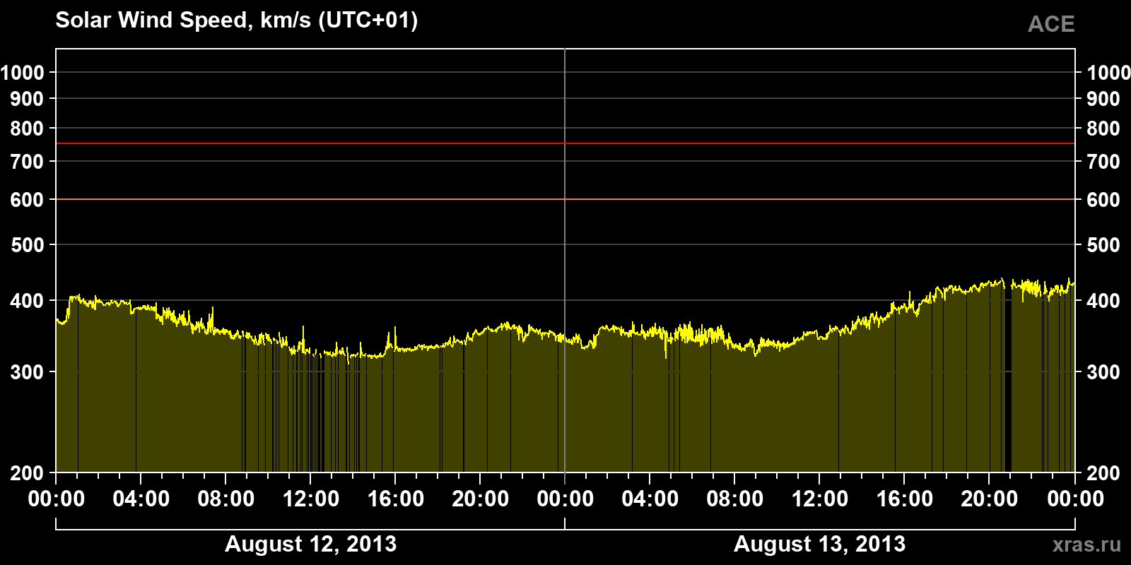 Solar wind speed